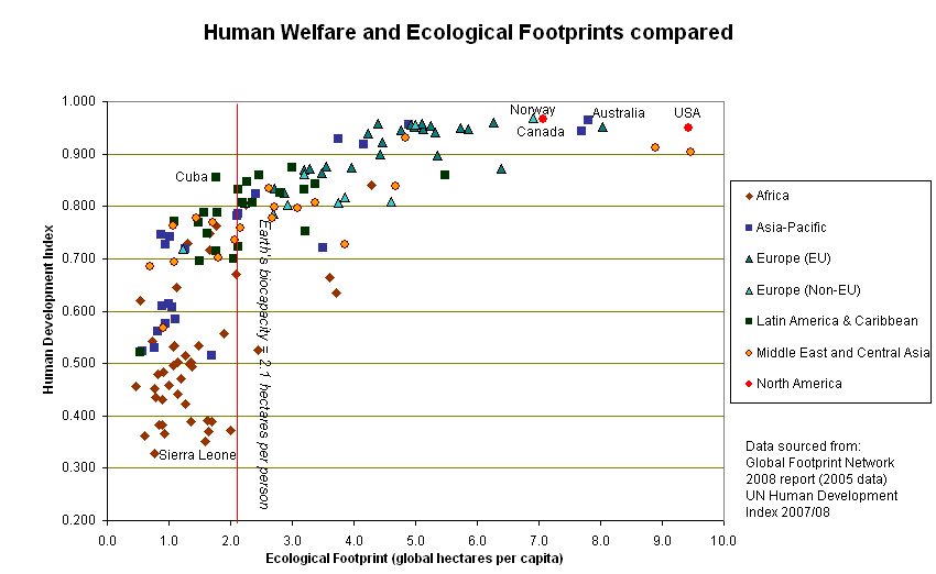 Human_welfare_and_ecological_footprint